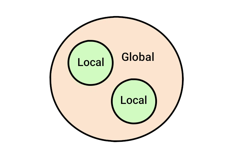 local labeled circles within a large circle representing variable scope